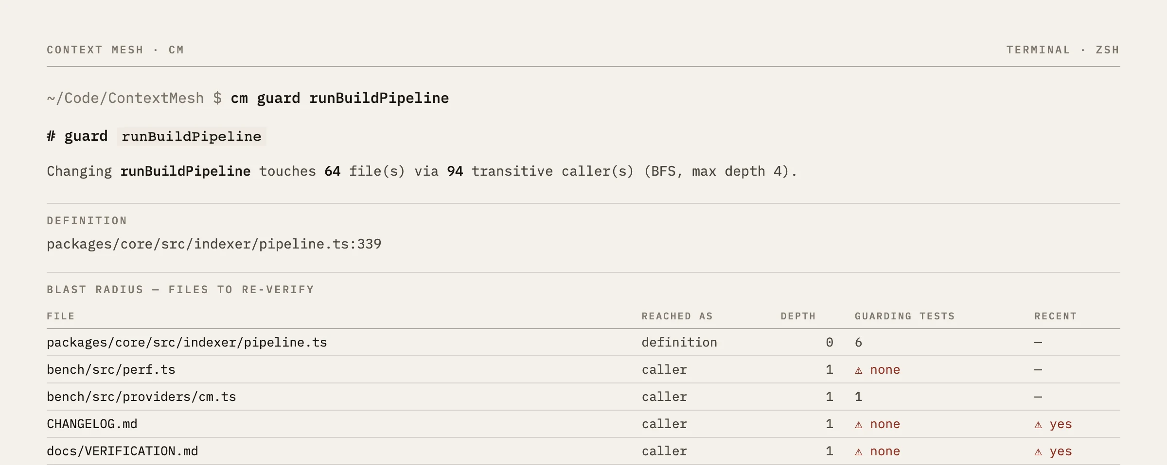 Real terminal output from `cm guard runBuildPipeline`: a blast-radius table listing 64 affected files, which have guarding tests and which have none.