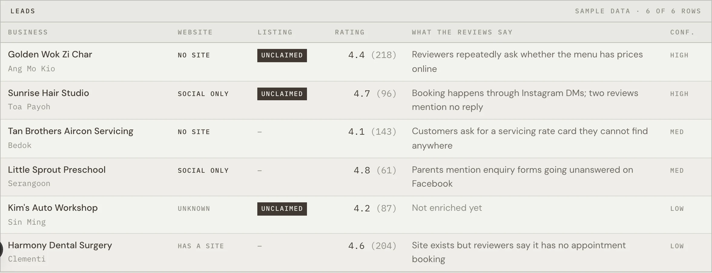Trawl's leads table: each row a Singapore business with its website class, an unclaimed-listing flag, rating, and pain points drawn from its reviews.